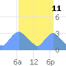 Tide chart for Kingman Lake, Anacostia River, Washington D.C. on 2023/09/11