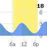 Tide chart for Kingman Lake, Anacostia River, Washington D.C. on 2023/09/18