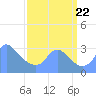 Tide chart for Kingman Lake, Anacostia River, Washington D.C. on 2023/09/22