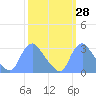 Tide chart for Kingman Lake, Anacostia River, Washington D.C. on 2023/09/28