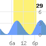 Tide chart for Kingman Lake, Anacostia River, Washington D.C. on 2023/09/29