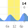 Tide chart for Kingman Lake, Anacostia River, Washington D.C. on 2023/11/14