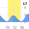 Tide chart for Kingman Lake, Anacostia River, Washington D.C. on 2023/11/17