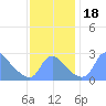 Tide chart for Kingman Lake, Anacostia River, Washington D.C. on 2023/11/18