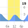 Tide chart for Kingman Lake, Anacostia River, Washington D.C. on 2023/11/19