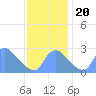Tide chart for Kingman Lake, Anacostia River, Washington D.C. on 2023/11/20