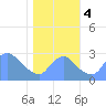 Tide chart for Kingman Lake, Anacostia River, Washington D.C. on 2023/11/4
