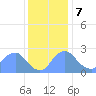Tide chart for Kingman Lake, Anacostia River, Washington D.C. on 2023/12/7