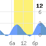 Tide chart for Kingman Lake, Anacostia River, Washington D.C. on 2024/01/12