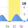 Tide chart for Kingman Lake, Anacostia River, Washington D.C. on 2024/01/18