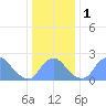 Tide chart for Kingman Lake, Anacostia River, Washington D.C. on 2024/01/1