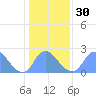 Tide chart for Kingman Lake, Anacostia River, Washington D.C. on 2024/01/30