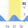 Tide chart for Kingman Lake, Anacostia River, Washington D.C. on 2024/01/31