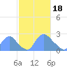 Tide chart for Kingman Lake, Anacostia River, Washington D.C. on 2024/02/18