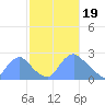 Tide chart for Kingman Lake, Anacostia River, Washington D.C. on 2024/02/19