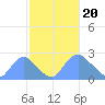 Tide chart for Kingman Lake, Anacostia River, Washington D.C. on 2024/02/20