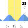 Tide chart for Kingman Lake, Anacostia River, Washington D.C. on 2024/02/23
