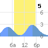 Tide chart for Kingman Lake, Anacostia River, Washington D.C. on 2024/02/5