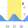 Tide chart for Kingman Lake, Anacostia River, Washington D.C. on 2024/03/1