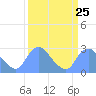 Tide chart for Kingman Lake, Anacostia River, Washington D.C. on 2024/03/25