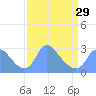 Tide chart for Kingman Lake, Anacostia River, Washington D.C. on 2024/03/29
