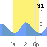 Tide chart for Kingman Lake, Anacostia River, Washington D.C. on 2024/03/31