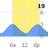 Tide chart for Kingman Lake, Anacostia River, Washington D.C. on 2024/04/19