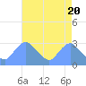 Tide chart for Kingman Lake, Anacostia River, Washington D.C. on 2024/04/20
