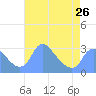 Tide chart for Kingman Lake, Anacostia River, Washington D.C. on 2024/04/26