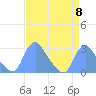 Tide chart for Kingman Lake, Anacostia River, Washington D.C. on 2024/04/8