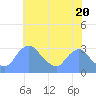 Tide chart for Kingman Lake, Anacostia River, Washington D.C. on 2024/05/20