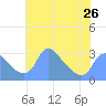 Tide chart for Kingman Lake, Anacostia River, Washington D.C. on 2024/05/26