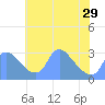 Tide chart for Kingman Lake, Anacostia River, Washington D.C. on 2024/05/29