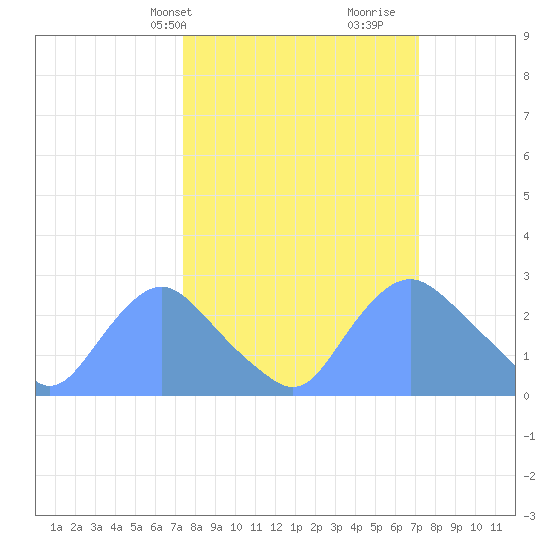Tide chart for Kingman Lake on 2025/03/10