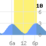 Tide chart for Kingman Lake, Washington D.C. on 2025/03/10