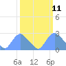 Tide chart for Kingman Lake, Washington D.C. on 2025/03/11