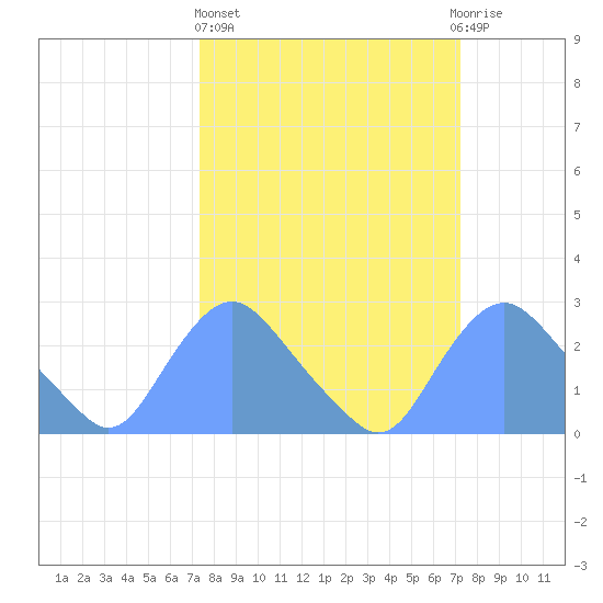 Tide chart for Kingman Lake on 2025/03/13