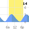 Tide chart for Kingman Lake, Washington D.C. on 2025/03/14