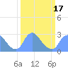Tide chart for Kingman Lake, Washington D.C. on 2025/03/17