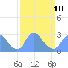 Tide chart for Kingman Lake, Washington D.C. on 2025/03/18