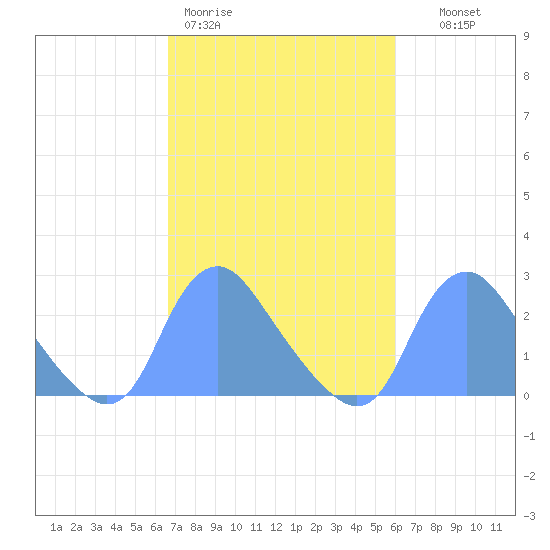 Tide chart for Kingman Lake on 2025/03/01