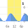 Tide chart for Kingman Lake, Washington D.C. on 2025/03/1