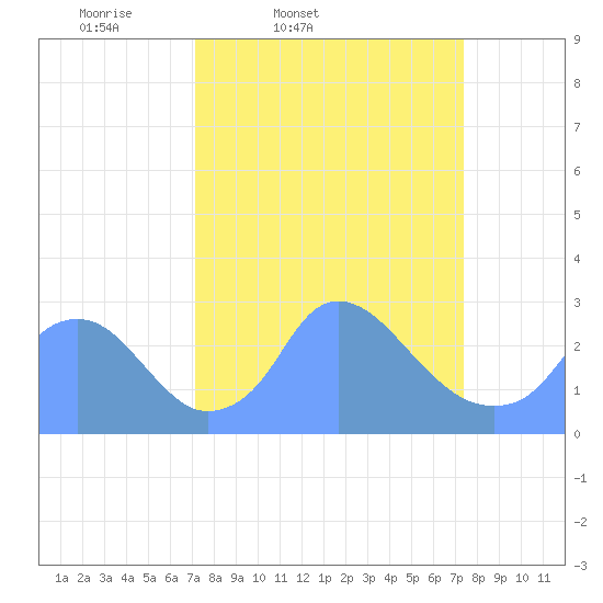 Tide chart for Kingman Lake on 2025/03/21