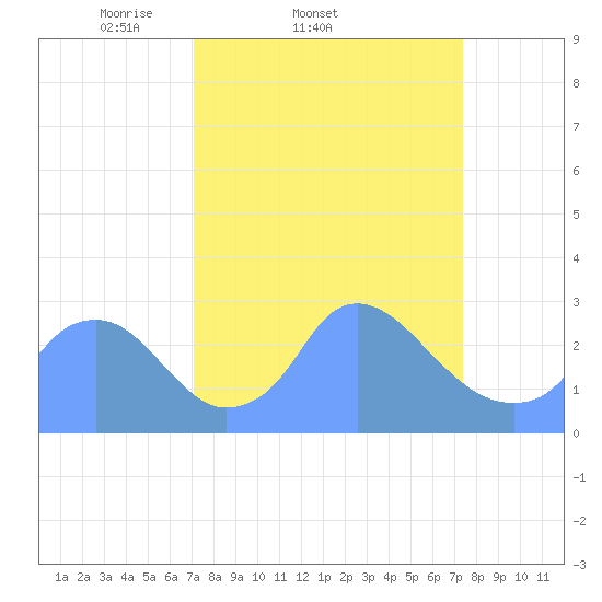 Tide chart for Kingman Lake on 2025/03/22