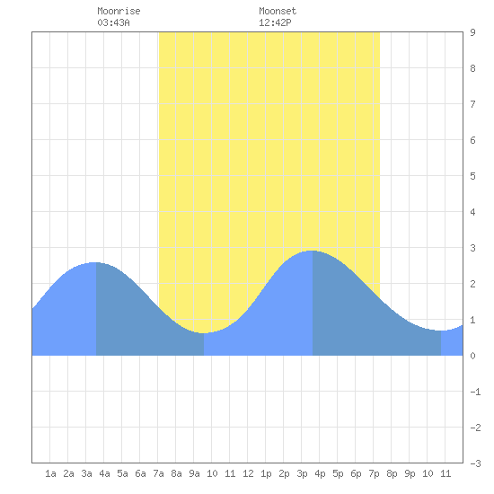 Tide chart for Kingman Lake on 2025/03/23