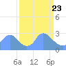 Tide chart for Kingman Lake, Washington D.C. on 2025/03/23