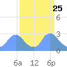 Tide chart for Kingman Lake, Washington D.C. on 2025/03/25