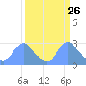 Tide chart for Kingman Lake, Washington D.C. on 2025/03/26