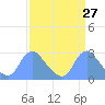 Tide chart for Kingman Lake, Washington D.C. on 2025/03/27