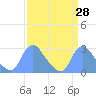 Tide chart for Kingman Lake, Washington D.C. on 2025/03/28